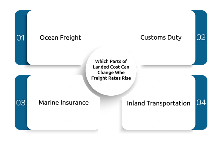 Which Parts of Landed Cost Can Change When Freight Rates Rise?