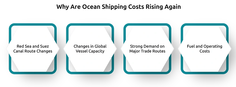 Why Are Ocean Shipping Costs Rising Again?