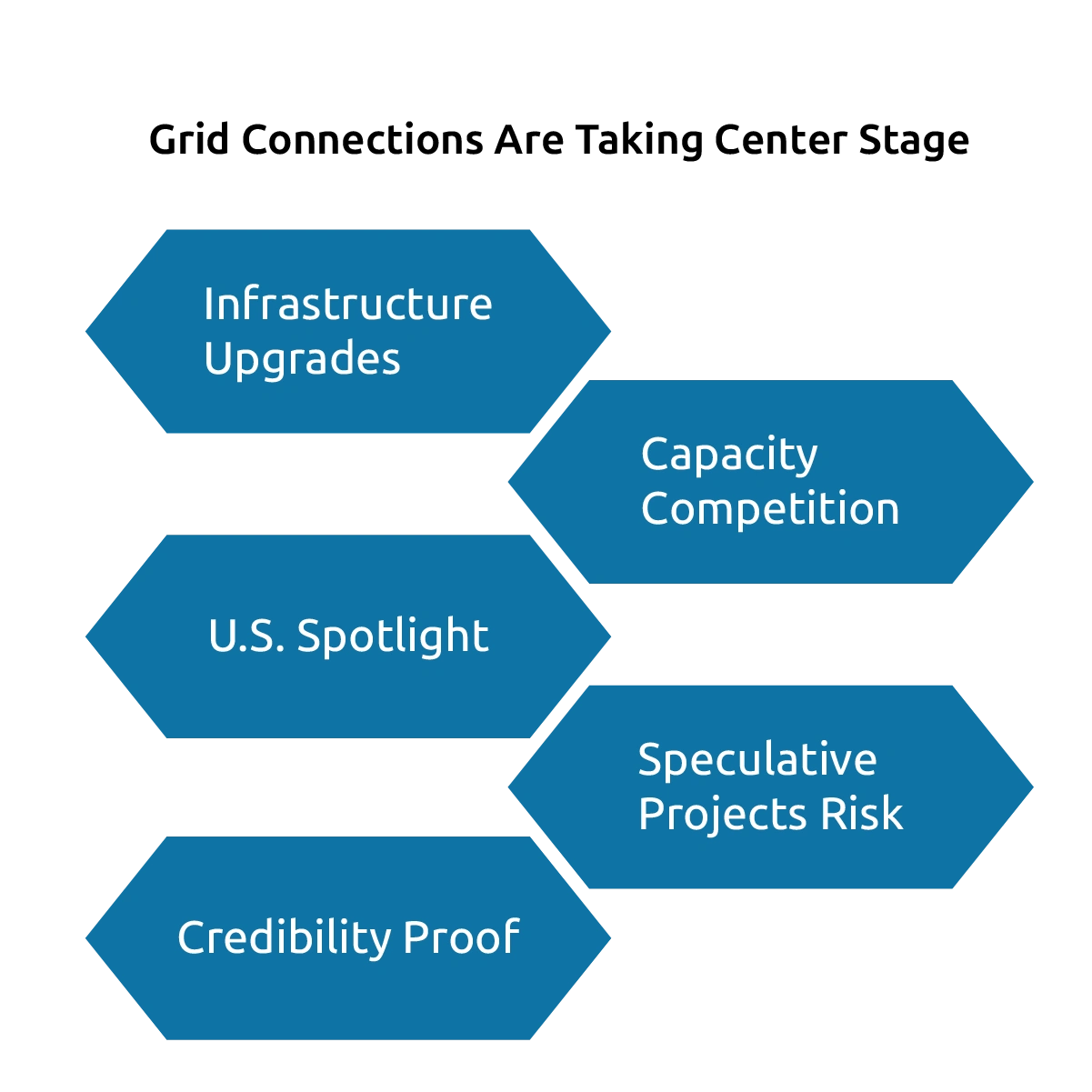Grid Connections Are Taking Center Stage