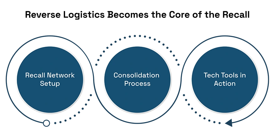 Reverse Logistics Becomes the Core of the Recall