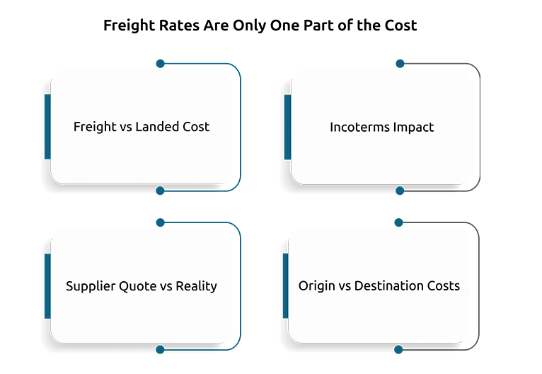 Freight Rates Are Only One Part of the Cost