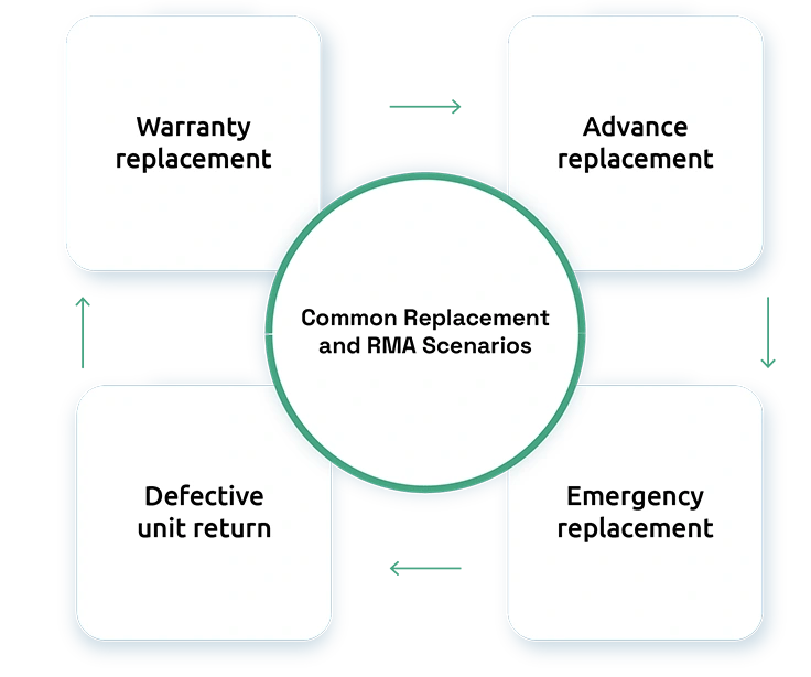 Common Replacement and RMA Scenarios