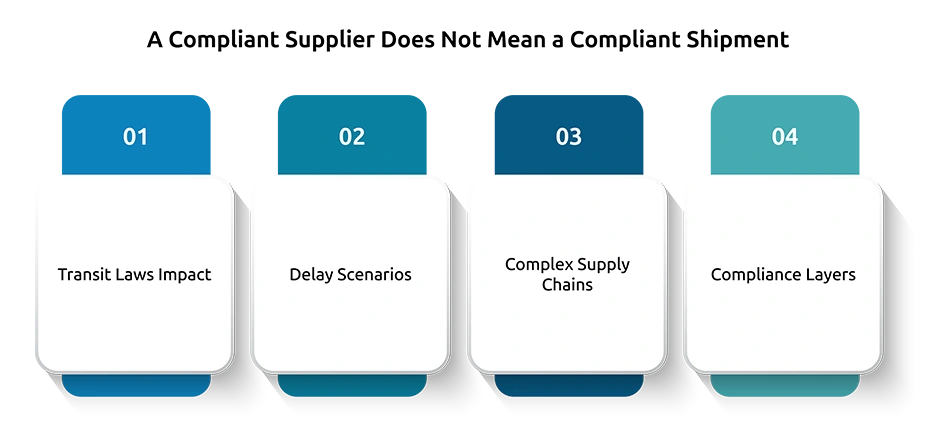 A Compliant Supplier Does Not Mean a Compliant Shipment