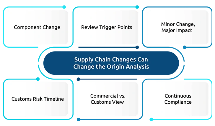 Supply Chain Changes Can Change the Origin Analysis