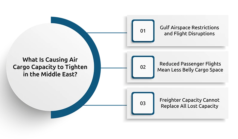 What Is Causing Air Cargo Capacity to Tighten in the Middle East?