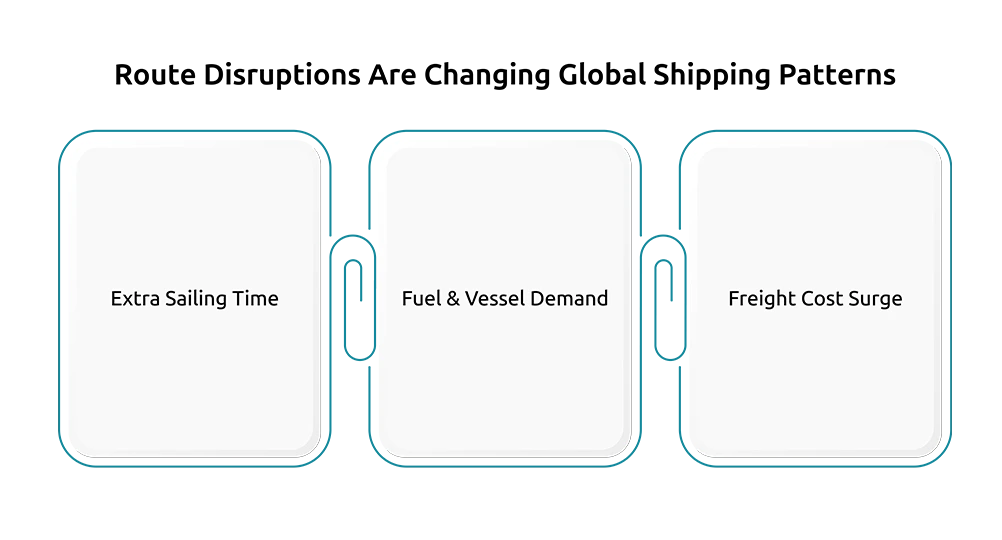 Route Disruptions Are Changing Global Shipping Patterns