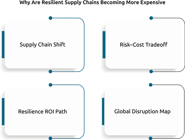 Why Are Resilient Supply Chains Becoming More Expensive?
