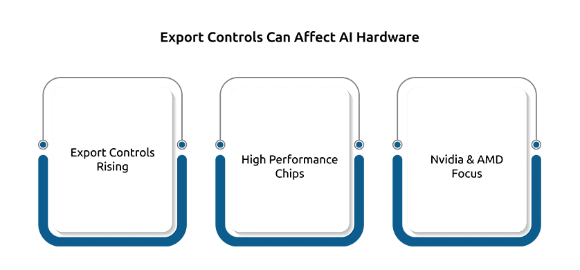 Export Controls Can Affect AI Hardware