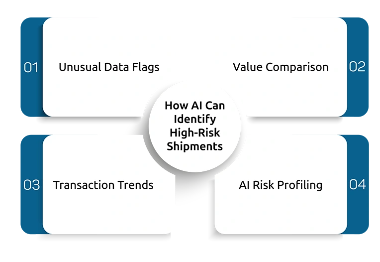 How AI Can Identify High-Risk Shipments