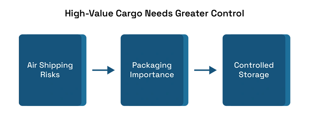 High-Value Cargo Needs Greater Control