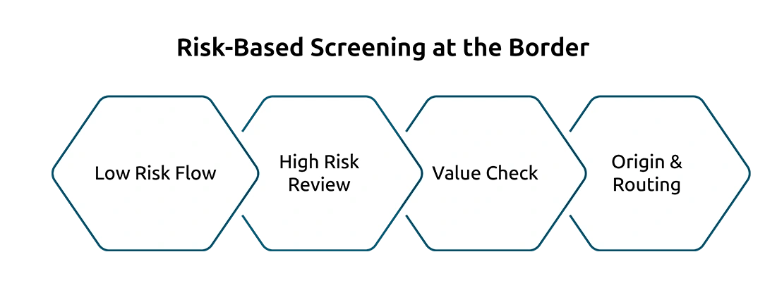 Risk-Based Screening at the Border