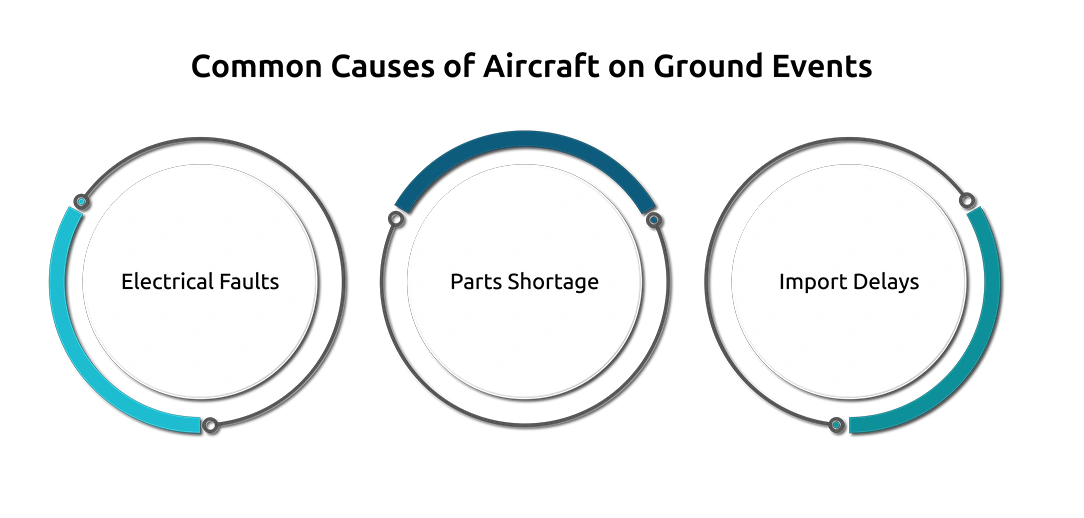 Common Causes of Aircraft on Ground Events