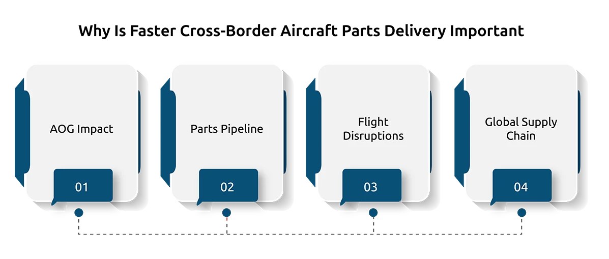 Why Is Faster Cross-Border Aircraft Parts Delivery Important?