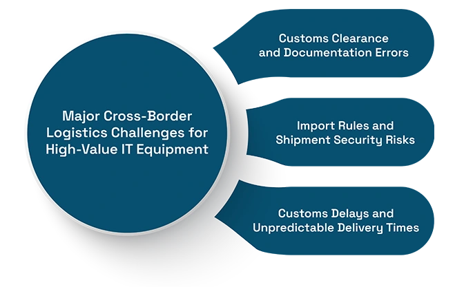 Major Cross-Border Logistics Challenges for High-Value IT Equipment