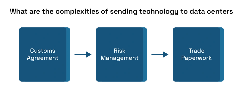 What are the complexities of sending technology to data centers?