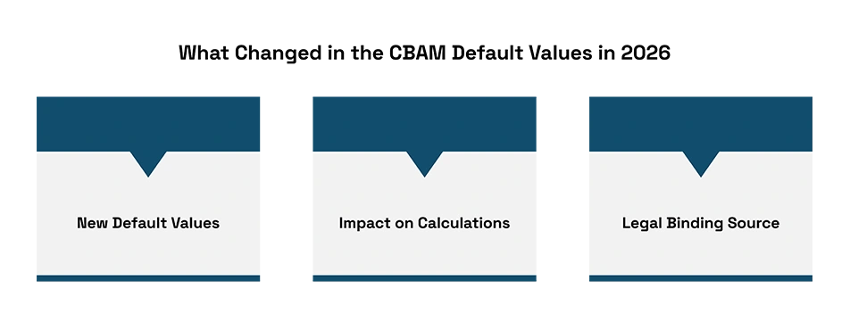 What Changed in the CBAM Default Values in 2026?