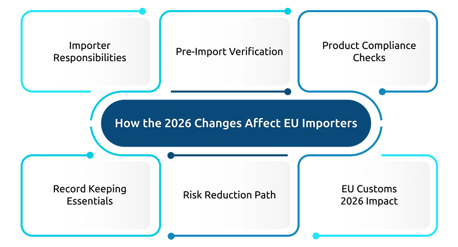 How the 2026 Changes Affect EU Importers