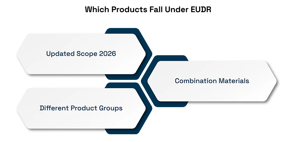 Which Products Fall Under EUDR?