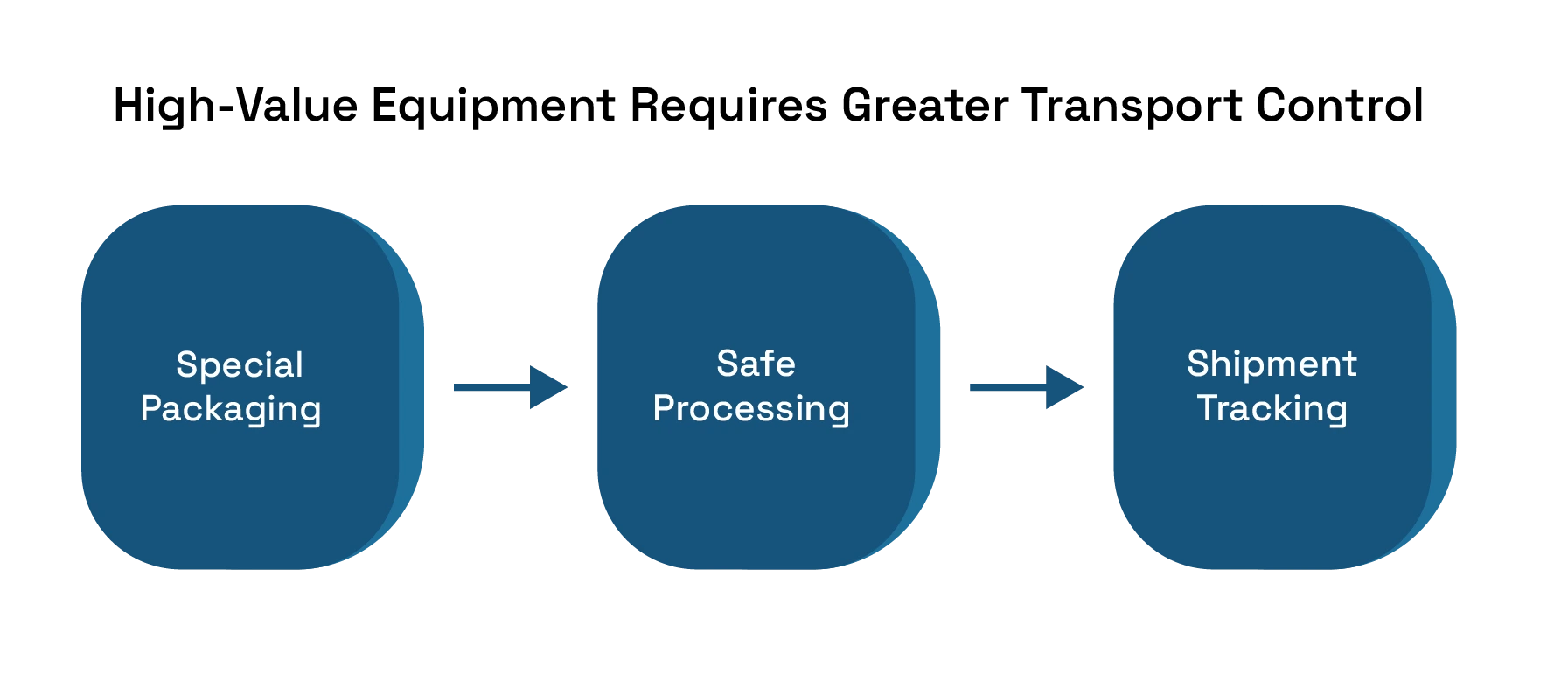 High-Value Equipment Requires Greater Transport Control