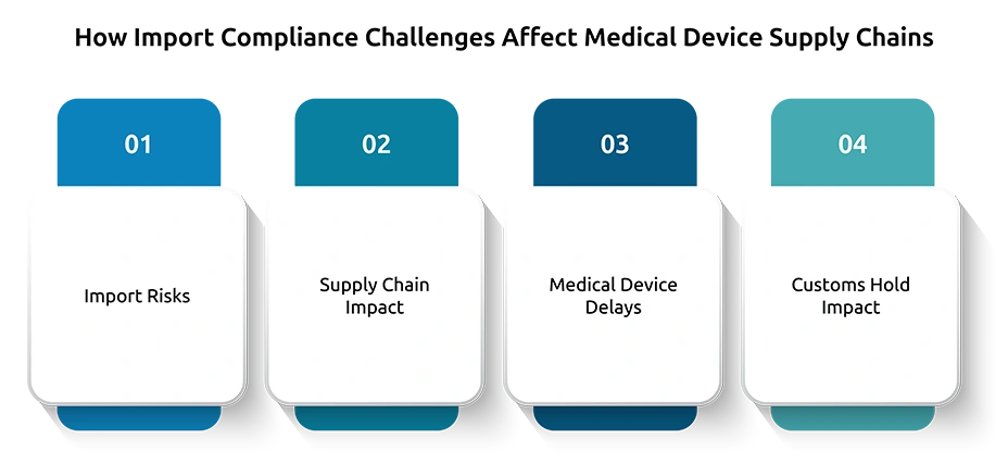 How Import Compliance Challenges Affect Medical Device Supply Chains
