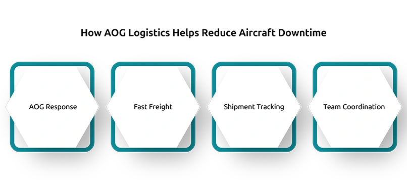 How AOG Logistics Helps Reduce Aircraft Downtime