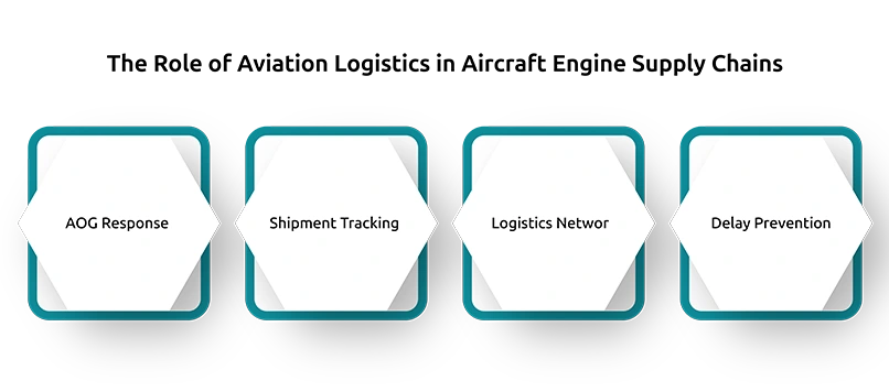 The Role of Aviation Logistics in Aircraft Engine Supply Chains