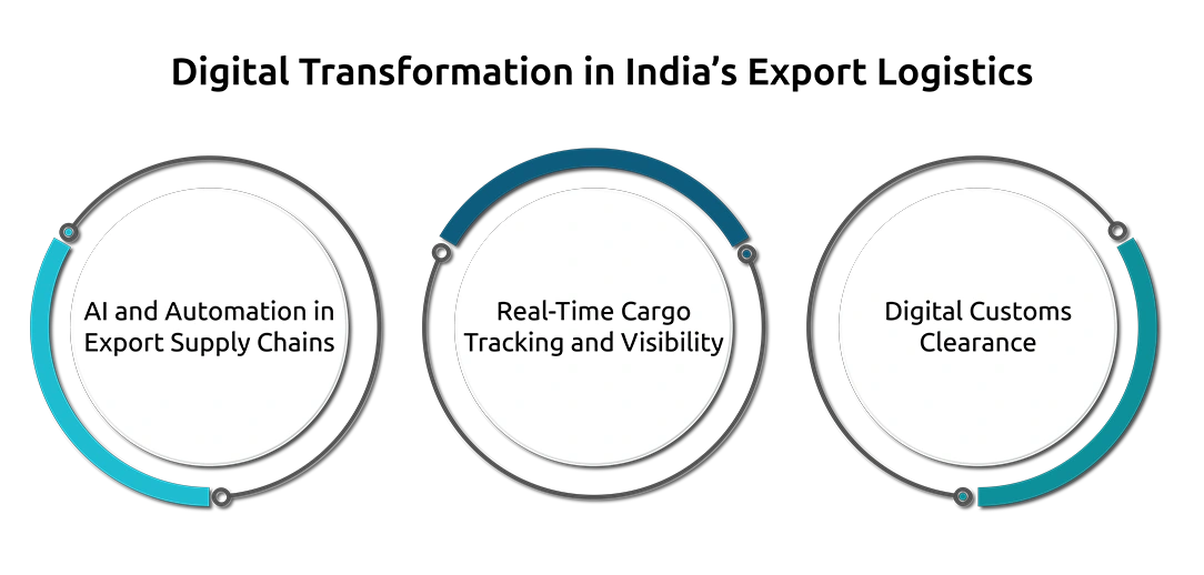 Digital Transformation in India’s Export Logistics