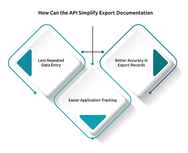 How Can the API Simplify Export Documentation?