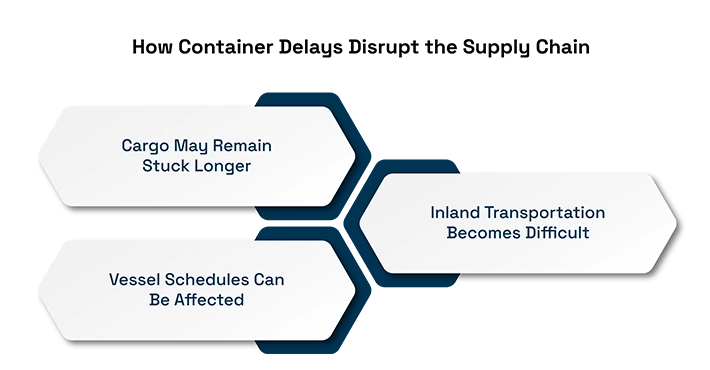 How Container Delays Disrupt the Supply Chain