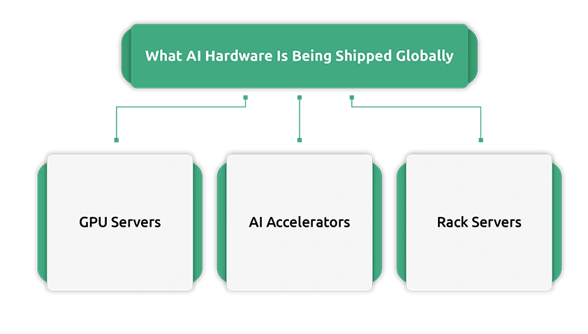 What AI Hardware Is Being Shipped Globally?