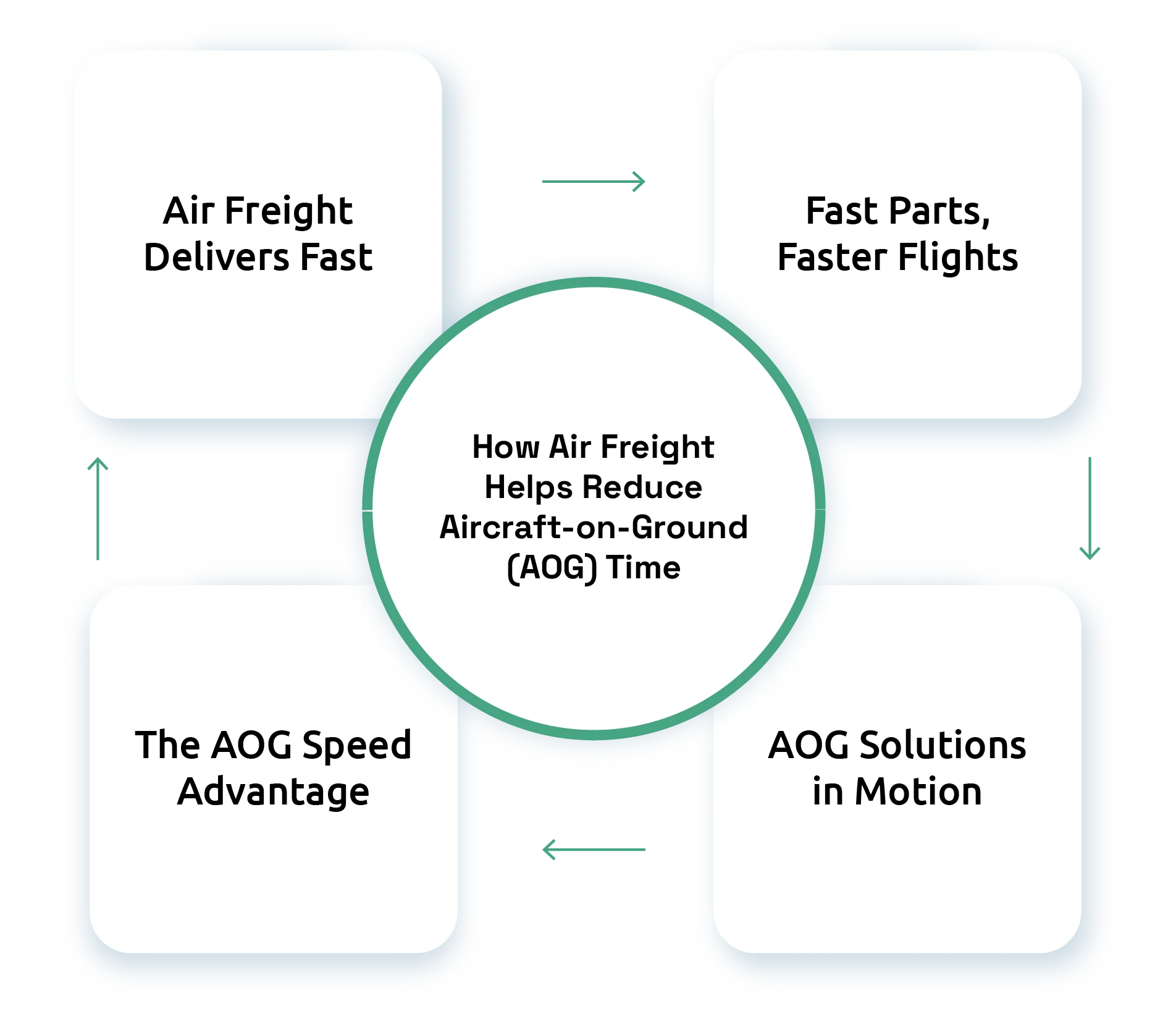How Air Freight Helps Reduce Aircraft-on-Ground (AOG) Time