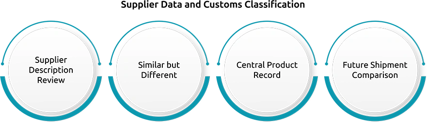 Supplier Data and Customs Classification