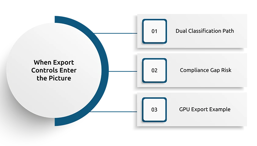 When Export Controls Enter the Picture